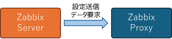 Zabbix Server がすべての通信の起点となる動作モード
