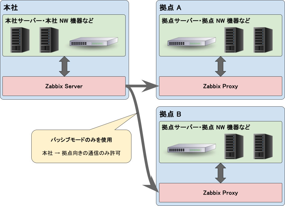 多拠点監視パターン