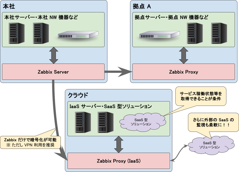 オンプレミス＋クラウドの監視パターン