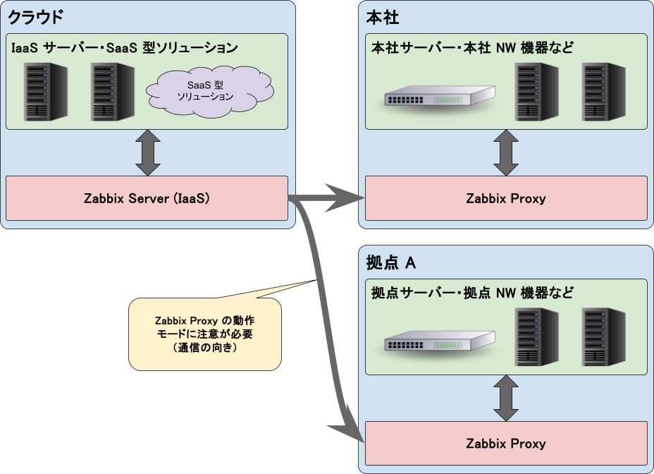 オンプレミス＋クラウドの監視パターン
