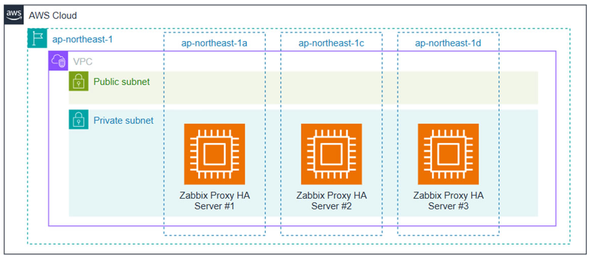 クラウド環境での活用