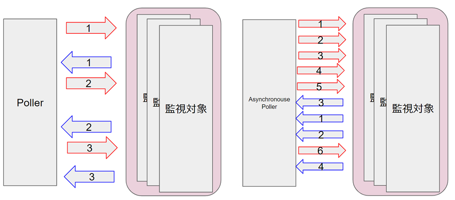 Asychronous poller プロセスでは、監視データを取得する処理を非同期的に行います 