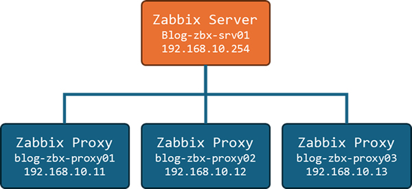 Zabbix Proxy の構成図 