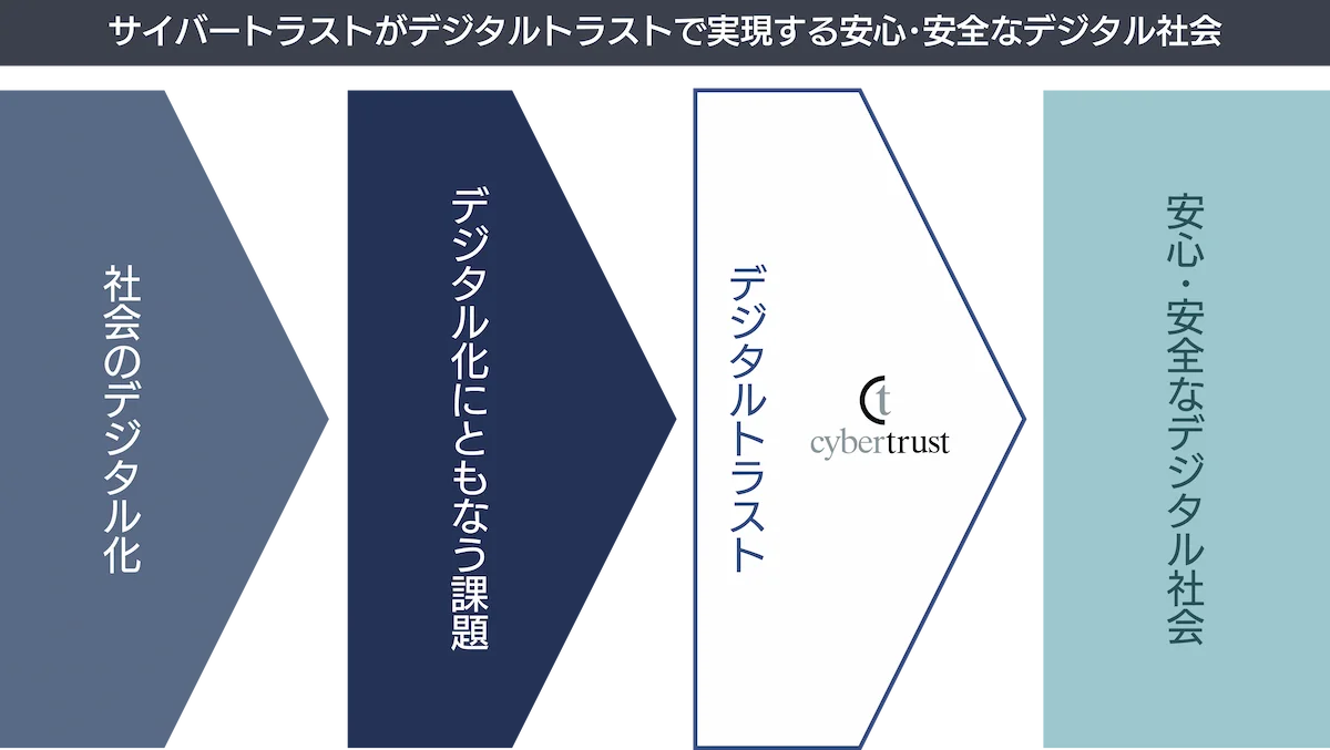 サイバートラストがデジタルトラストで実現する安心・安全なデジタル社会