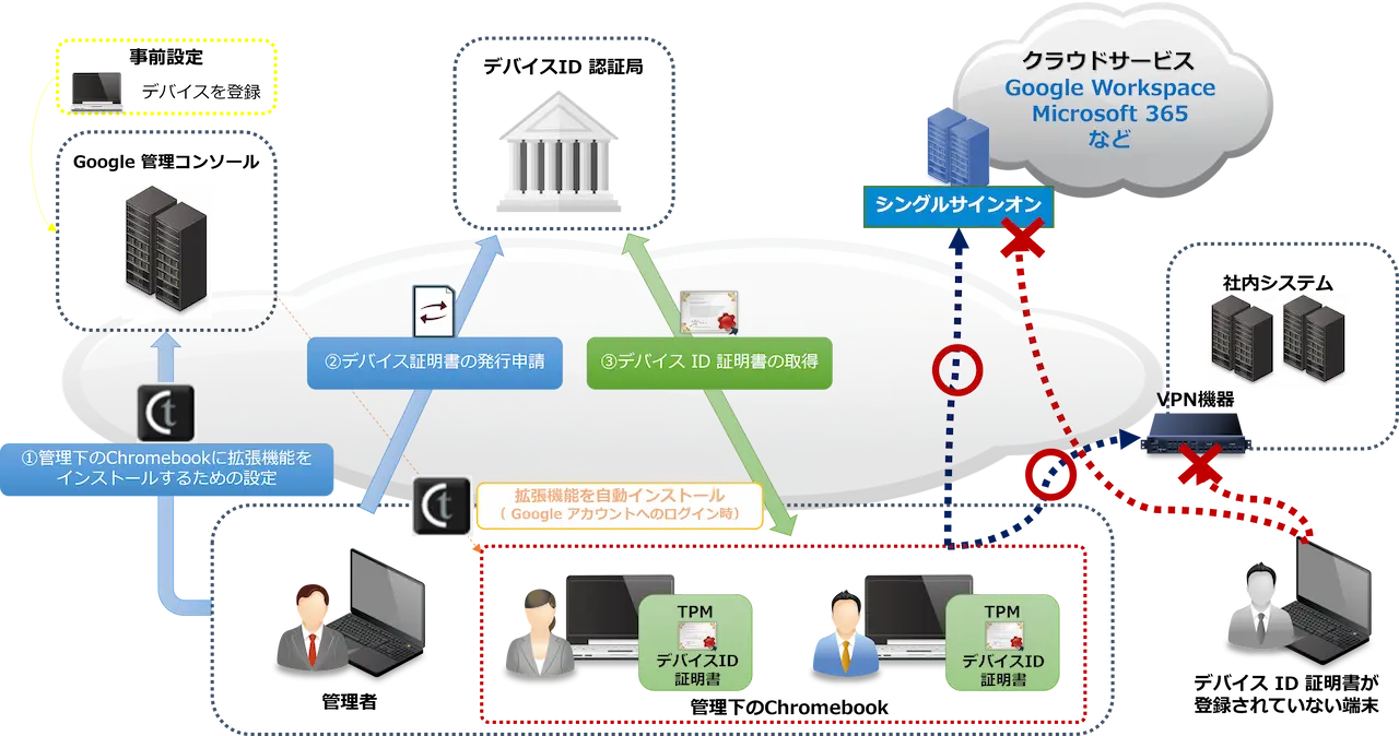 Chromebook へのデバイス証明書配付および利用イメージ