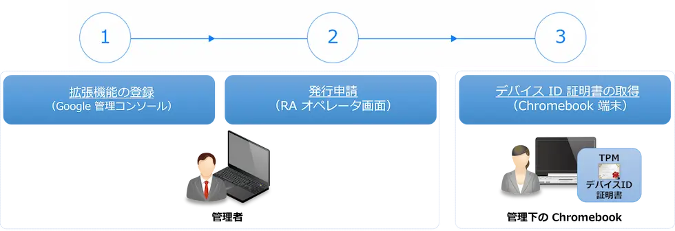 Chromebook ご利用開始までの流れ