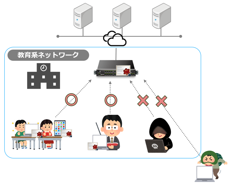 電子証明書をインストールしていない端末からのアクセスを制限