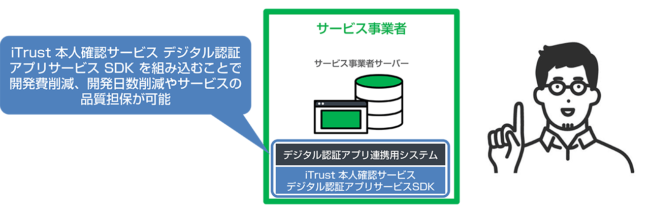 iTrust 本人確認サービス デジタル認証アプリサービス SDK 概要図