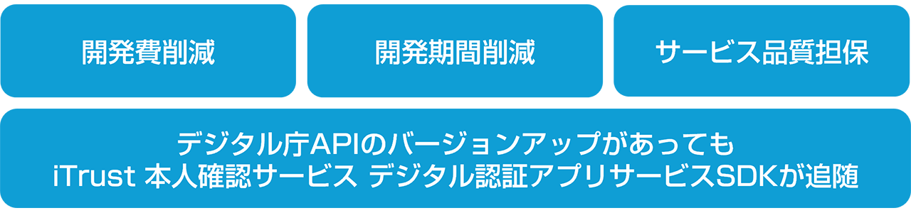 開発費削減、サービス品質担保、デジタル庁APIのバージョンアップがあってもiTrust 本人確認サービス デジタル認証アプリサービスSDKが追随