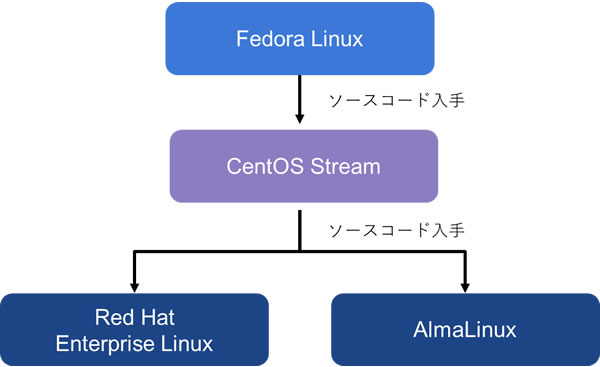 AlmaLinux は CentOS Stream を中心にソースコードを入手して開発が行われています 