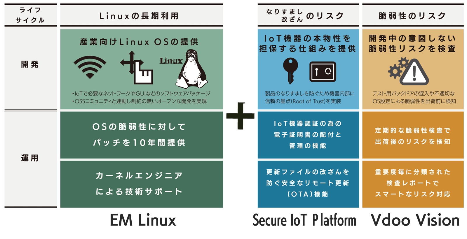 Iot 組込み Linux サービス Em Pls Iot サイバートラスト