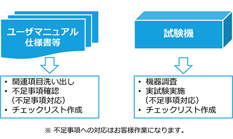 チェックリストの更新と実機検証