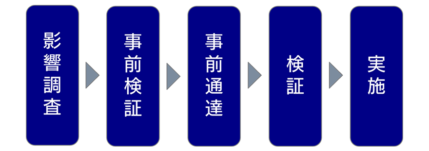 一般的な脆弱性対応の流れ