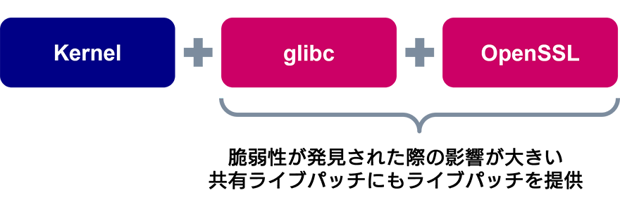LinuxライブパッチサービスはKernelだけでなく、glibcやOpenSSLにも対応