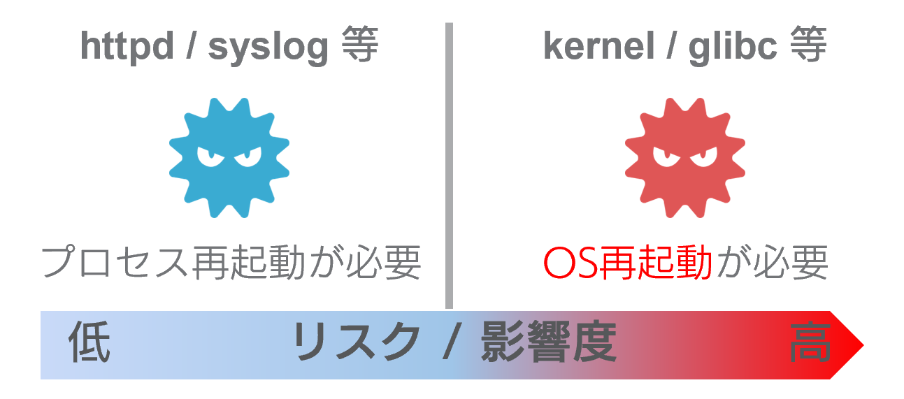 リスク/影響度とプロセス再起動・OS再起動