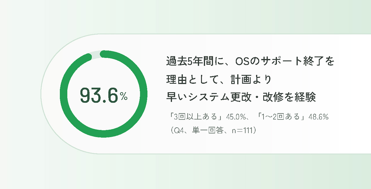 OS のサポート終了で、計画外の更改が起きている