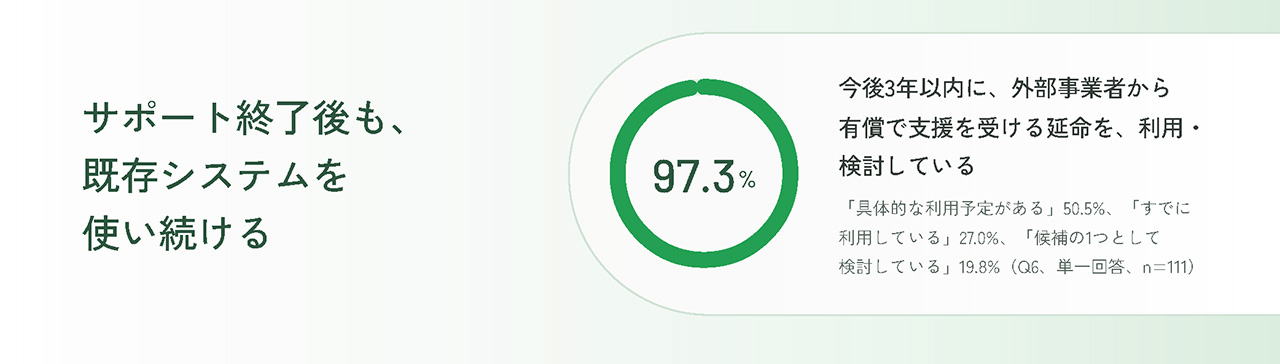 システム延命は 97.3% が利用・検討。課題は障害時の相談先