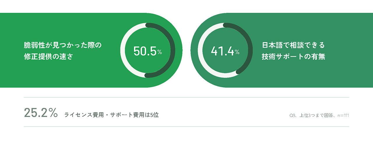 Linux選定では、費用より修正提供の速さが重視される