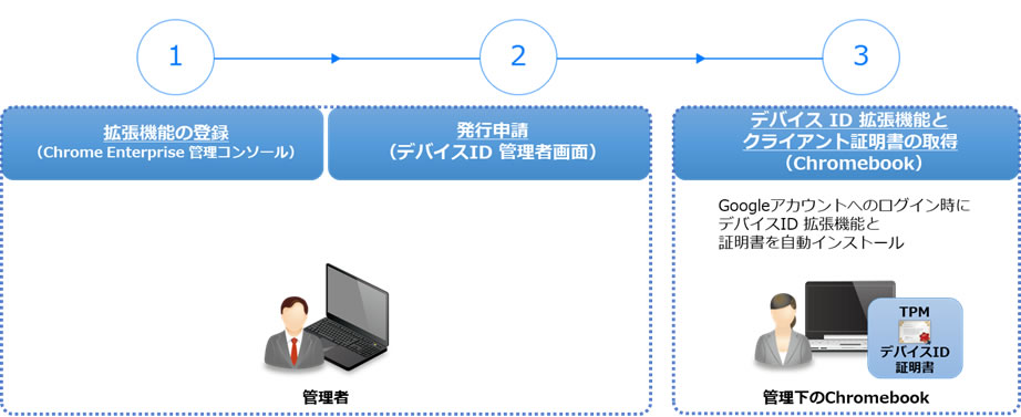  デバイス ID 認証局からのデバイス証明書発行と Chromebook へのインストールをワンストップで処理 