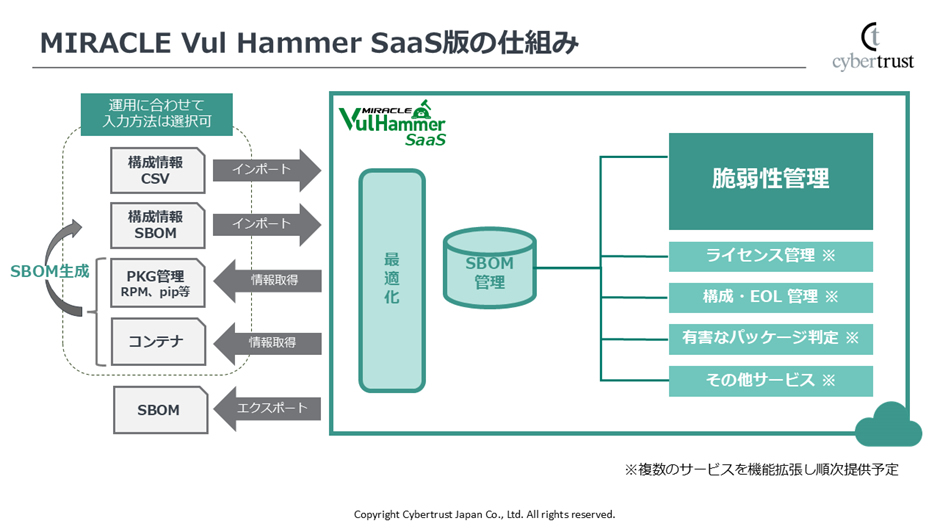 Miracle Vul Hammer Saas版の仕組み