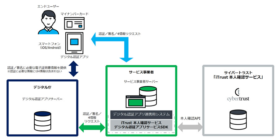  デジタル認証アプリと iTrust 認証アプリ SDK の連携図 