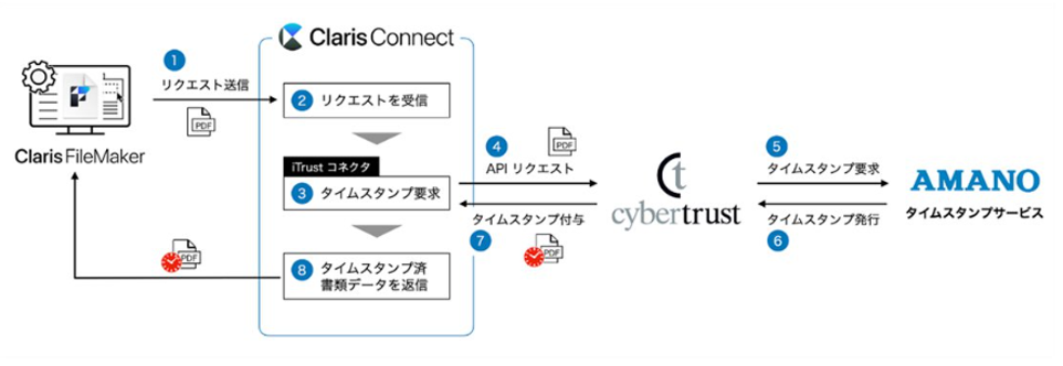 Claris Connect との API 連携による Claris FileMaker のデータにタイムスタンプ付与