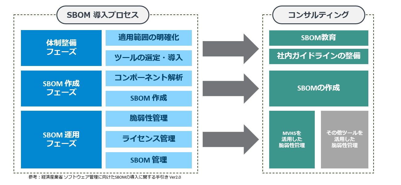 SBOM 導入プロセス