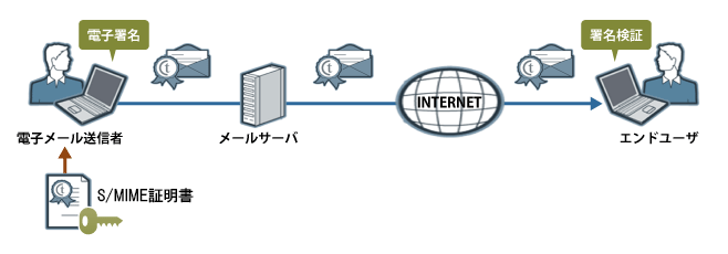iTrust S/MIME 証明書を使ってクライアントPCで署名する