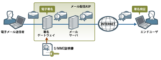 iTrust S/MIME 証明書をメール配信ASP事業者を利用する