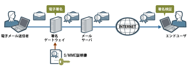 iTrust S/MIME 証明書と署名用サーバーを利用して署名