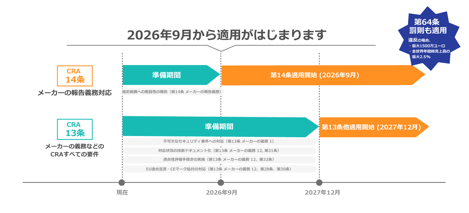 CRA の適用スケジュール。