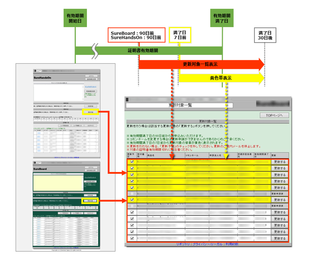 更新する必要がある証明書の一覧