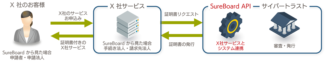 SureBoard / SureHandsOn API 接続 活用例１：お客様サービス提供企業