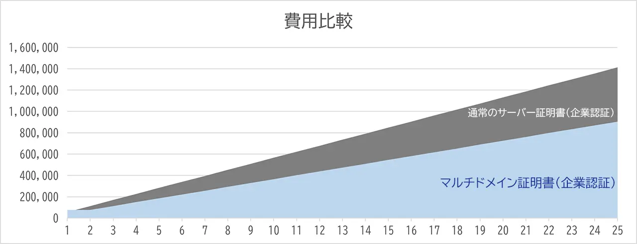 通常のサーバー証明書とマルチドメイン証明書の費用比較