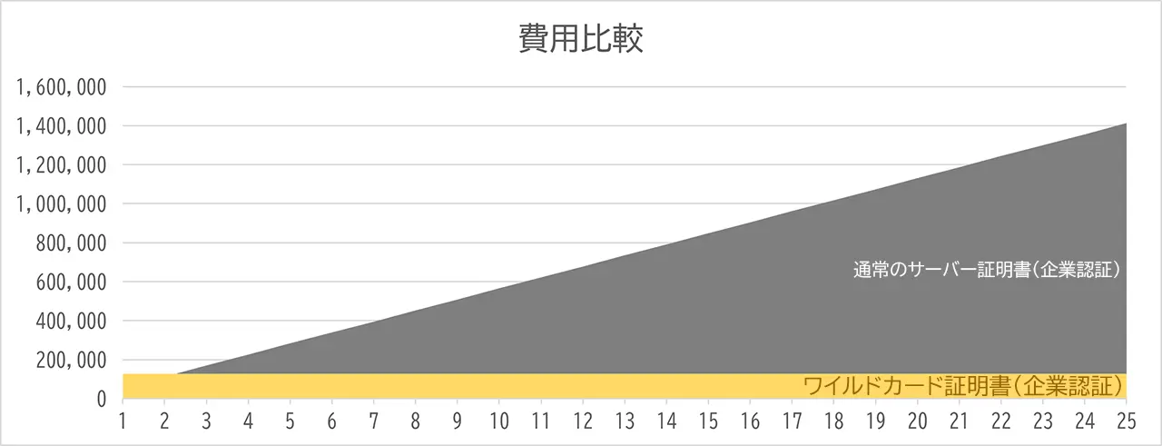 通常のSSL証明書とワイルドカード証明書の費用比較