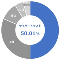 日本国内の EV SSL/TLS サーバー証明書市場において枚数シェア