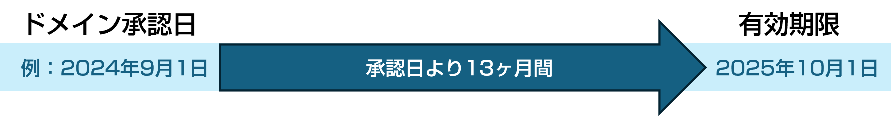 faq-domain-auth-expire-figure.png