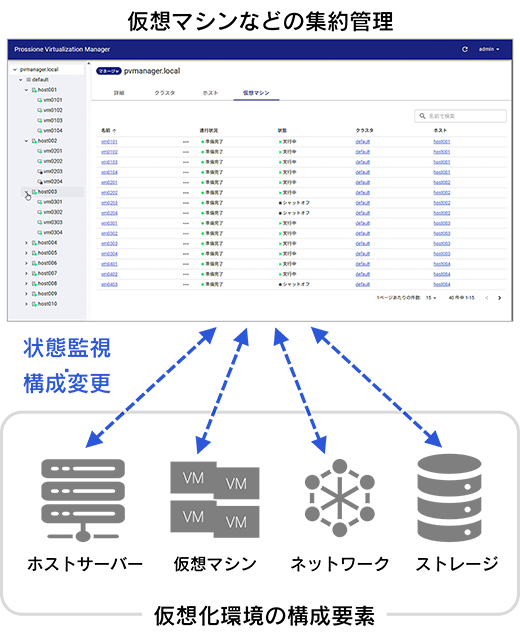 Prossione Virtualization：仮想マシンなどの集約管理