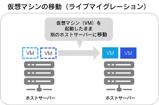 Prossione Virtualization：仮想マシンなどの集約管理