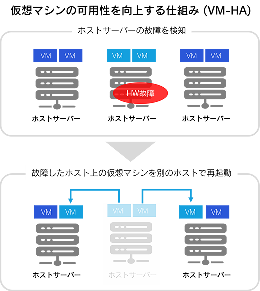 Prossione Virtualization：仮想マシンなどの集約管理