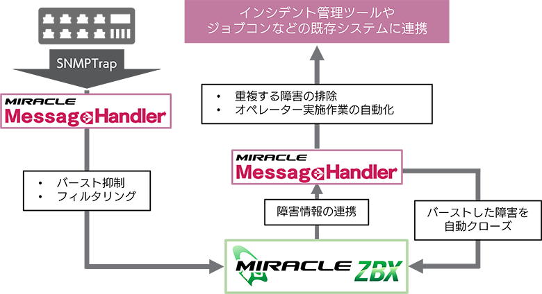 MIRACLE ZBX 大規模システム構築サービス