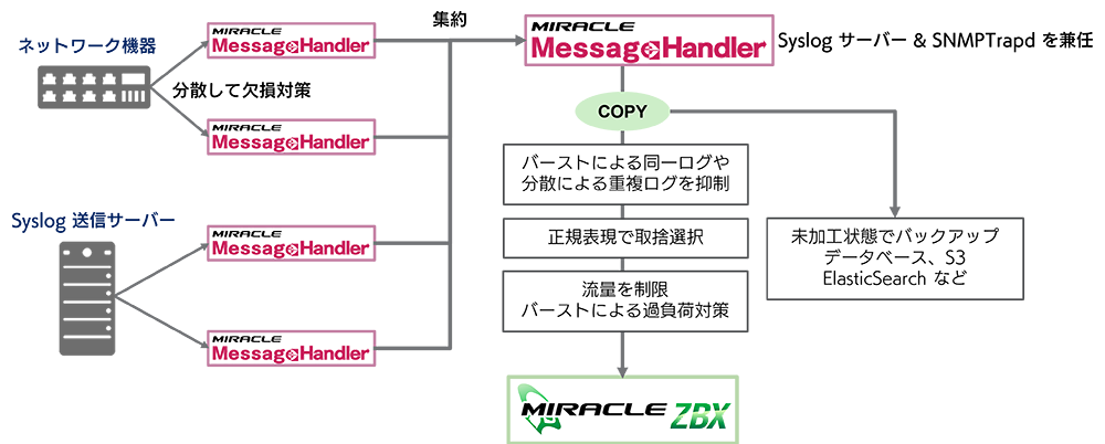 MessageHandler：負荷分散、ログの冗長性を確保する利用方法