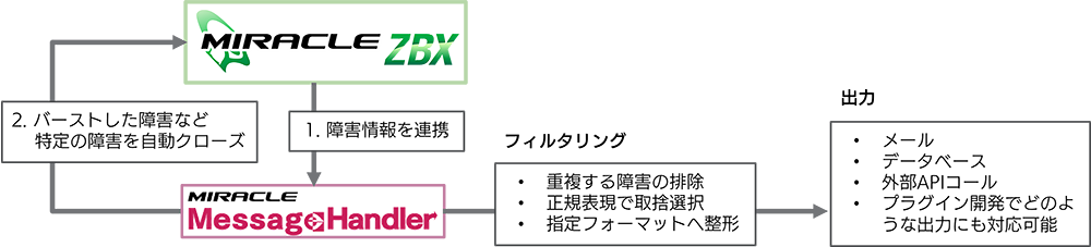 MessageHandler：周辺システムとの連携